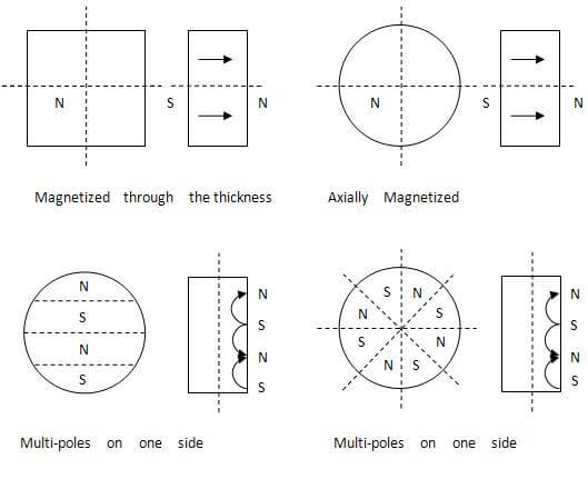 What does the "N rating", or grade, of the neodymium magnets mean? 1