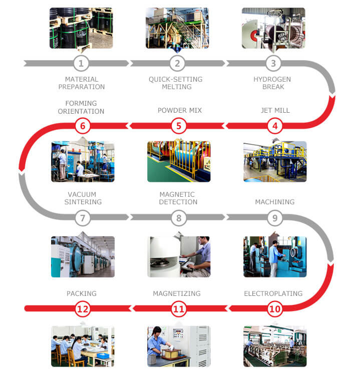 Manufacturing Process of neodymium magnets