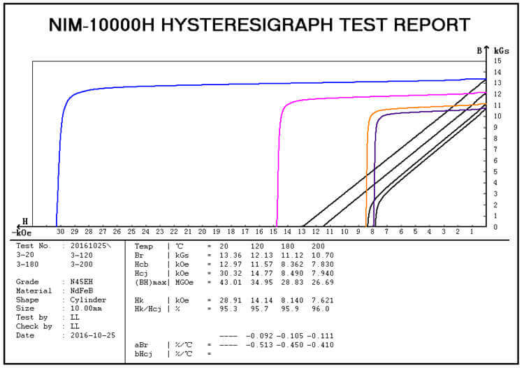 Demagnetization Curves of Neodymium magnets